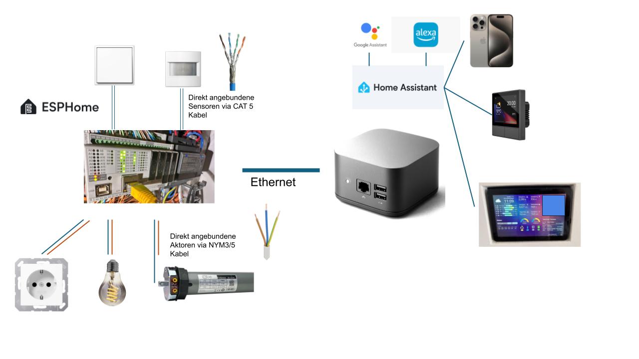 Grundprinzip: Sensoren und Aktoren sternförmig an SPS-Steuerung angebunden, gesteuert über Home Assistant